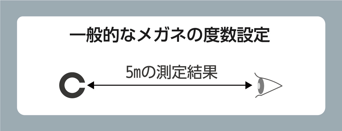 図：明視域