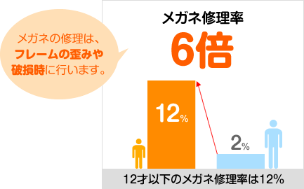 メガネ修理率6倍