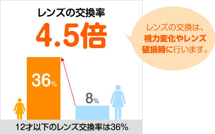 レンズの交換率 4.5倍