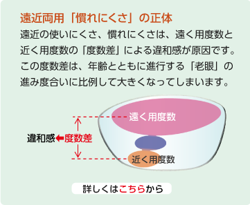 遠近慣れにくさの正体