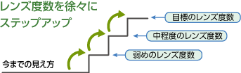 レンズ度数をステップアップ