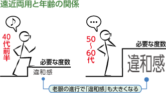 遠近と年齢の関係