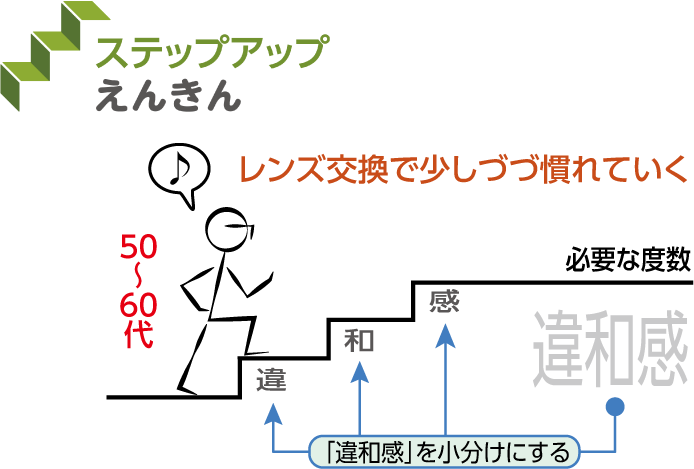 レンズ交換で慣れていく