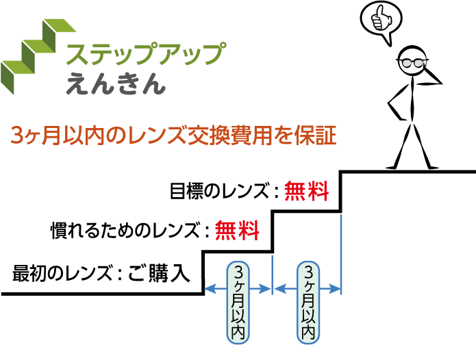 ３ヶ月以内のレンズ交換保証